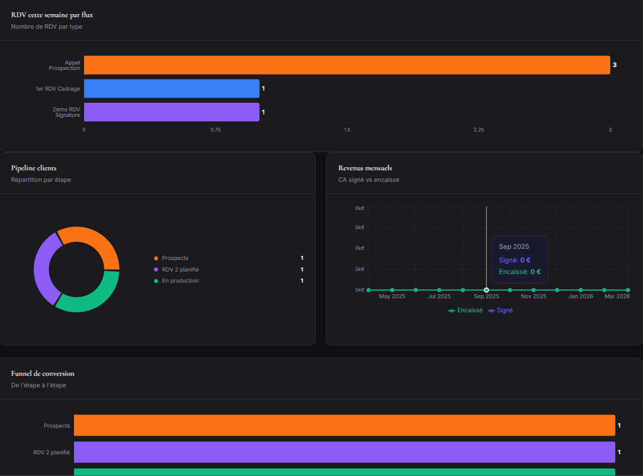 Intégration dashboard performance